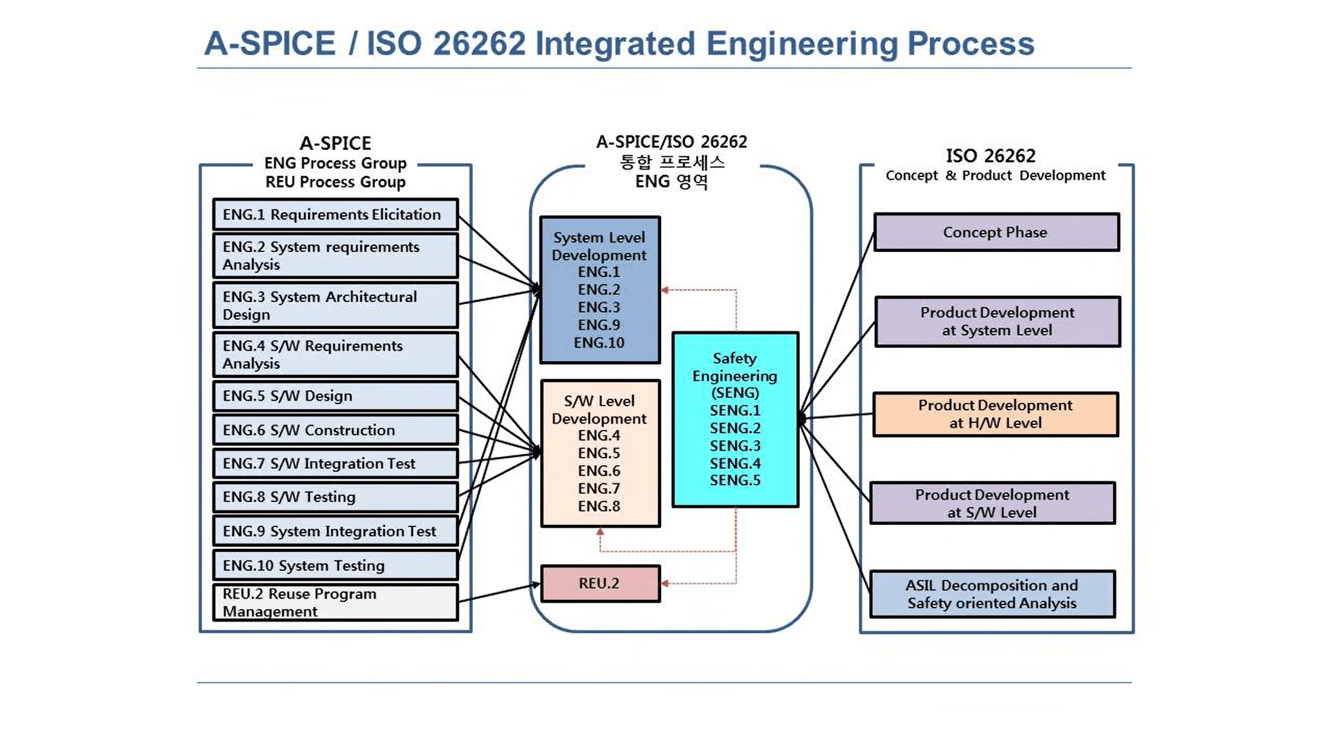 ASPICE met ISO 26262