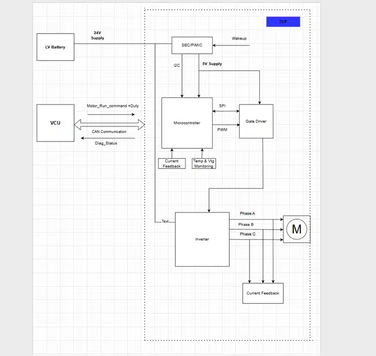 Autosar-based