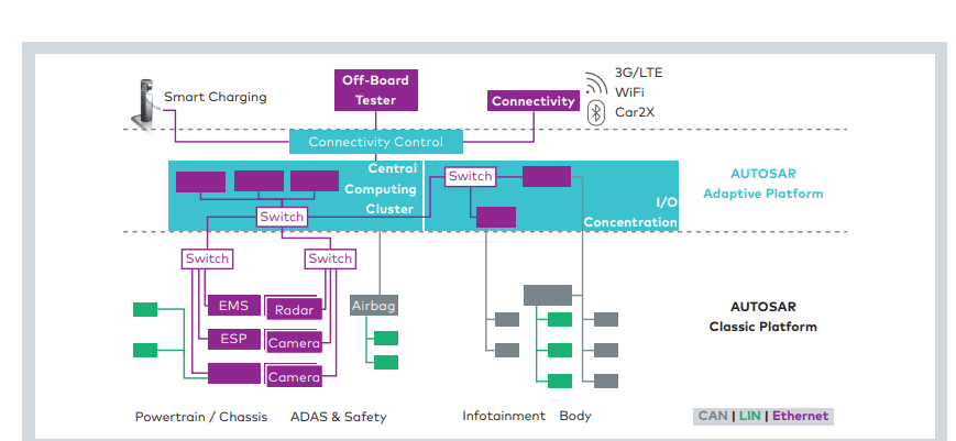 AUTOSAR architecture