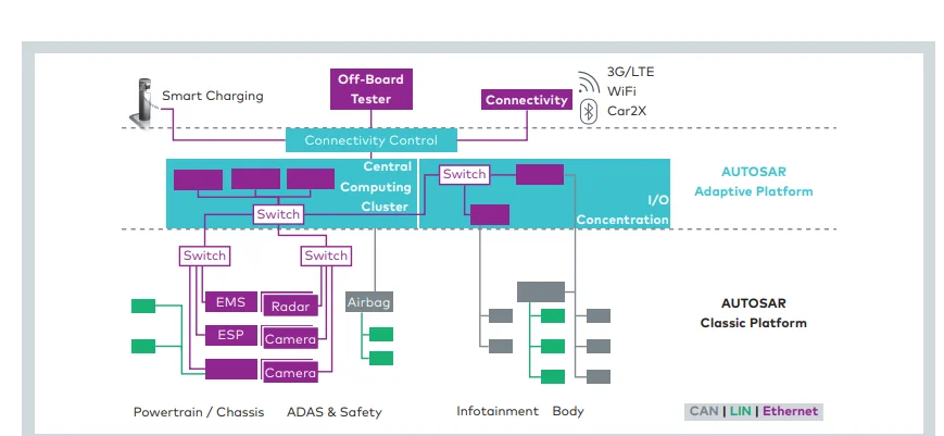AUTOSAR architecture