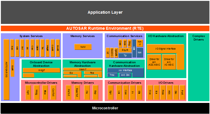 AUTOSAR Architecture