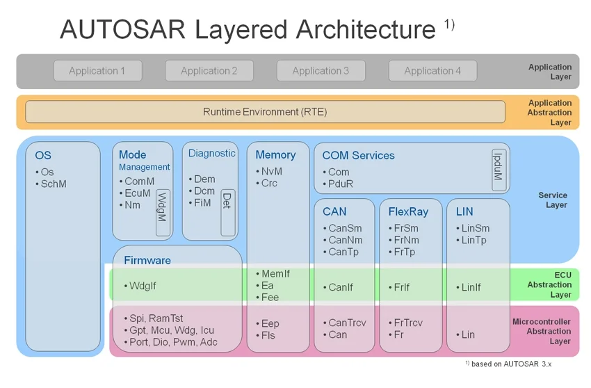 AUTOSAR DIAGNOSTIC STACK