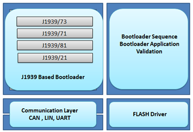 Architecture of J1939 based Bootloader