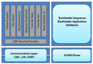 Architecture of J1939 based Bootloader