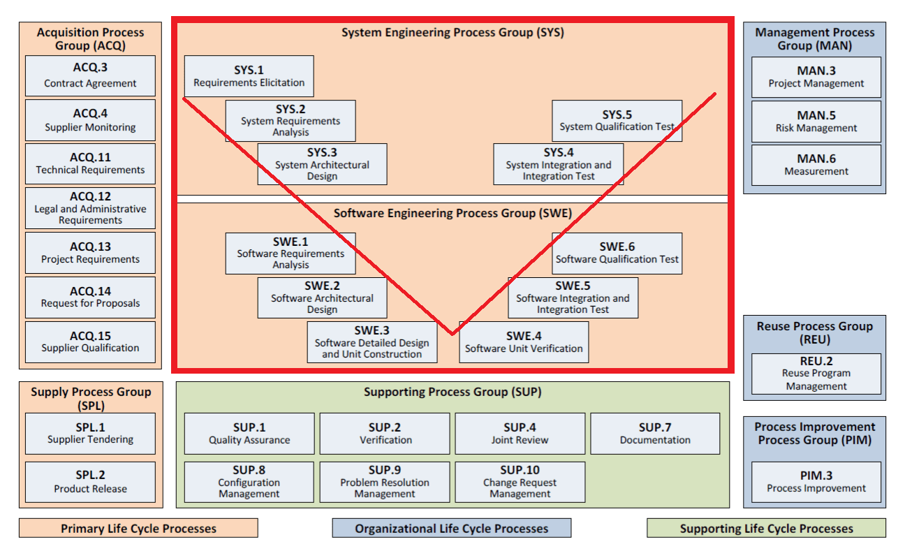 ASPICE & ISO 26262 in Automotive Software Development