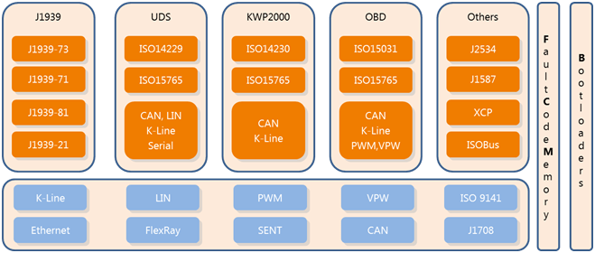 Software Stack for Automotive | Vehicle Diagnostics and Communication