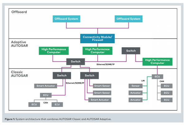 Autosar system architecture