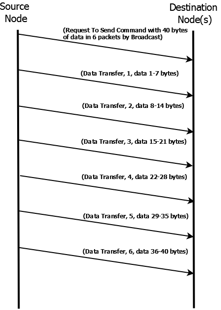 J1939 Stack