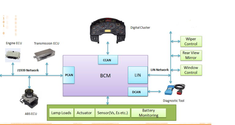 Body Control Module in Automotive | BCM Control Unit