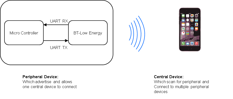 BLE Peripheral Mode