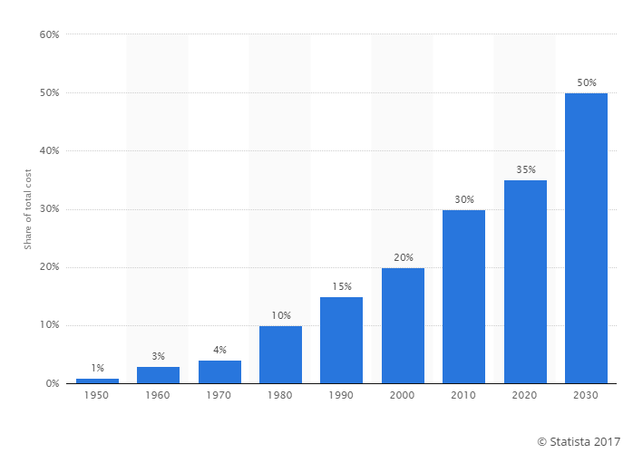 Automotive Electronics Bar graph