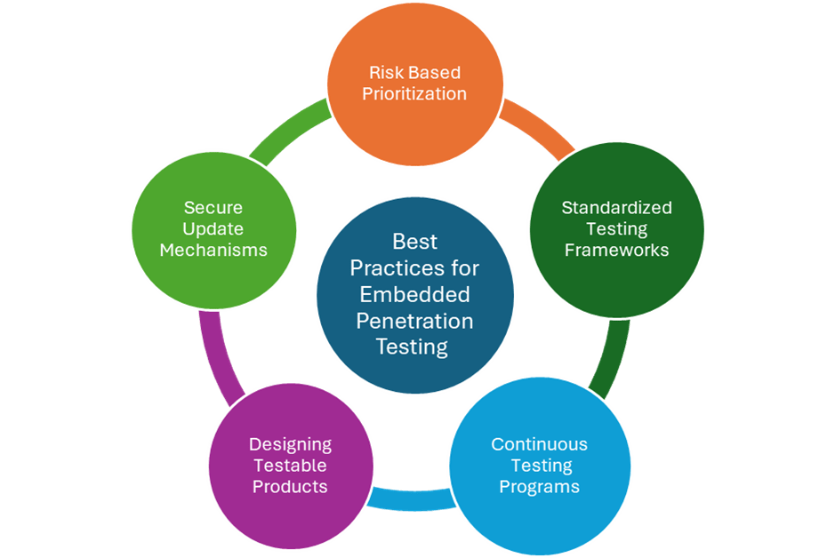 Best Practices for Embedded Penetration Testing