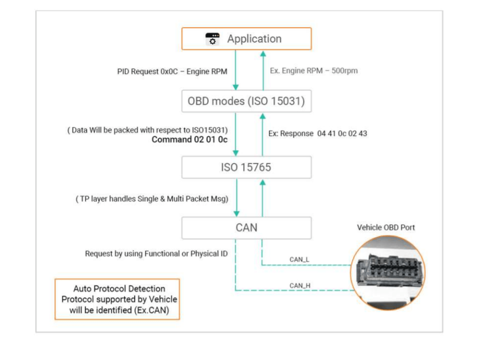 OBD Stack