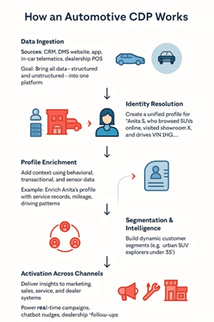 How Automotive CDP works