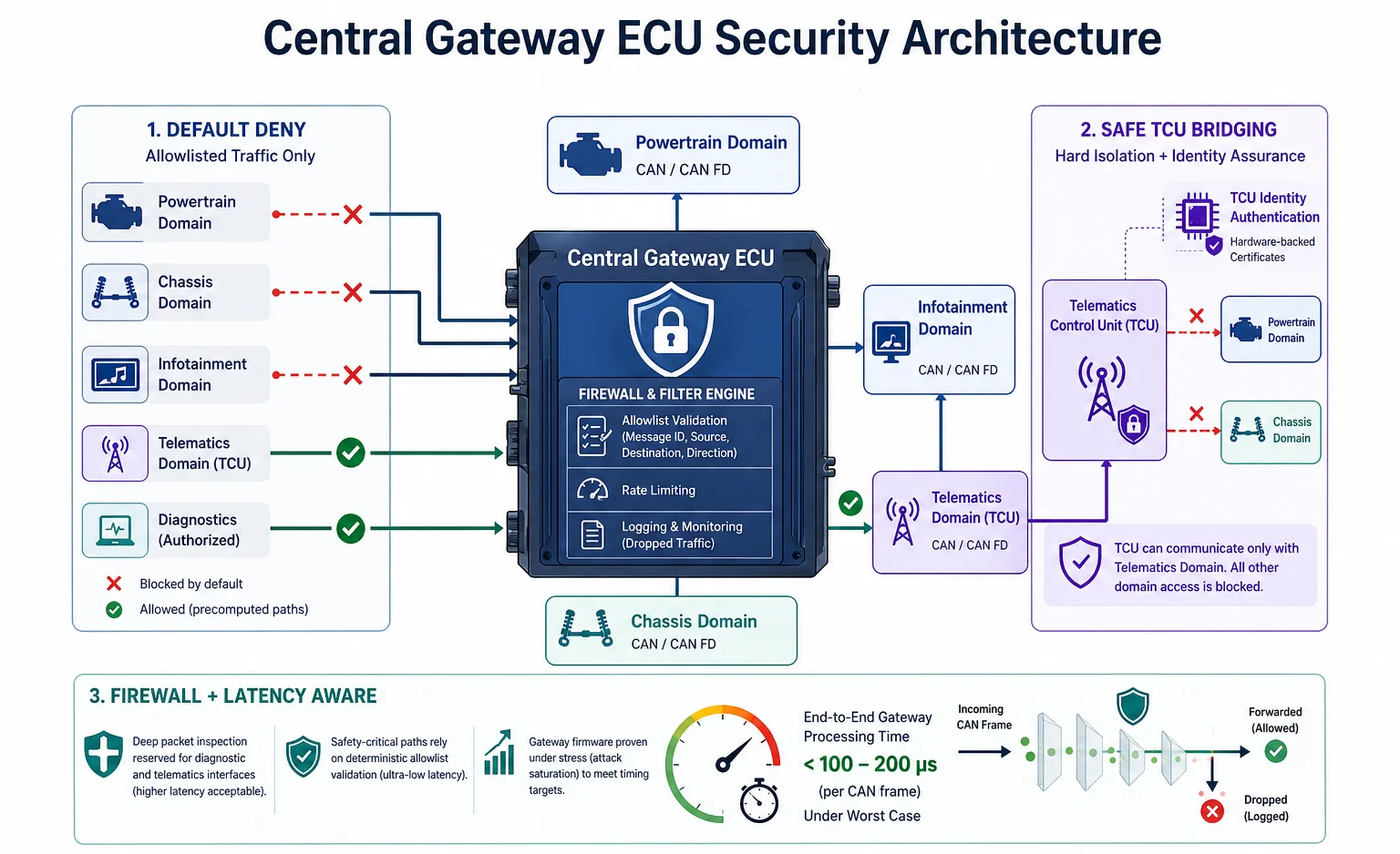 Central gateway ECU security architecture