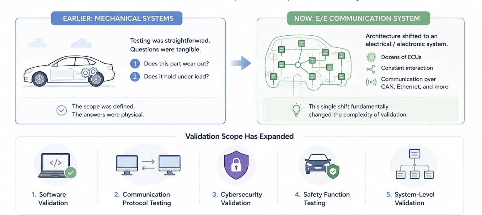 Changes in validation