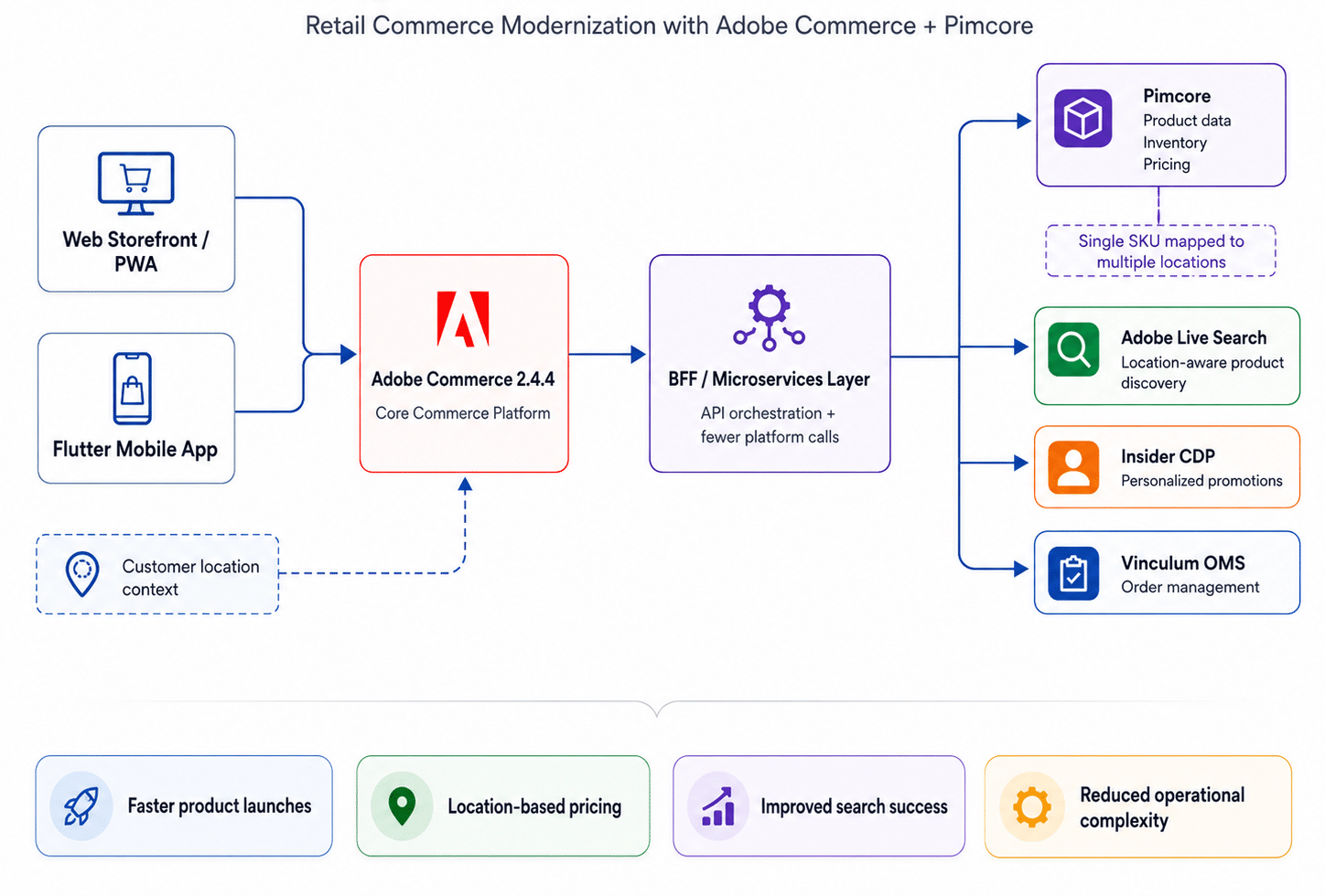 Retail Commerce