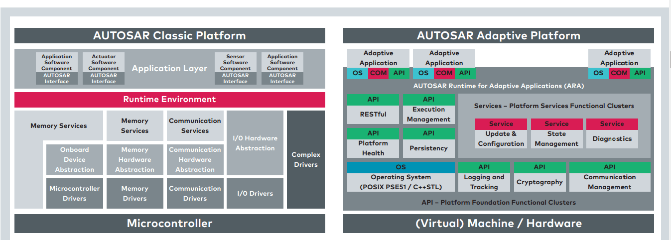 Classic Vs Adaptive AUTOSAR