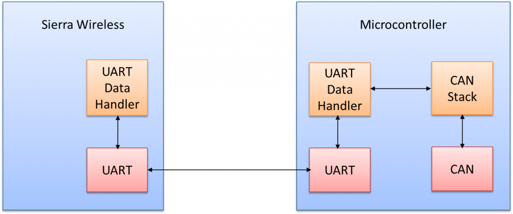 Microcontroller with Wireless Controller