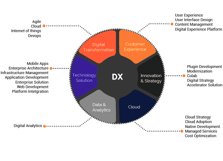 Core areas of competencies