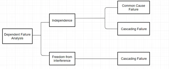 Dependent Failure Analysis