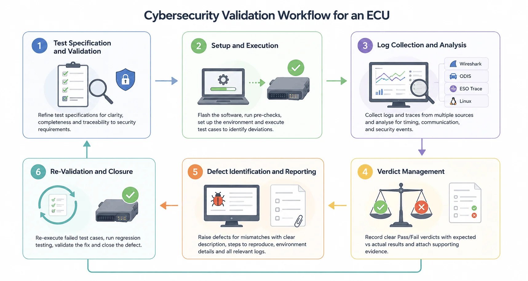 ECU cybersecurity validation