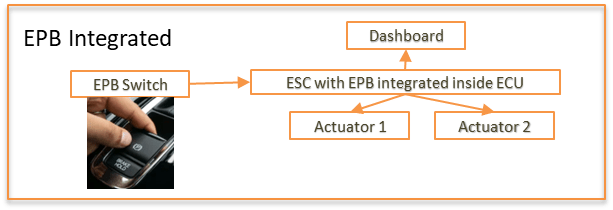 EPB integrated