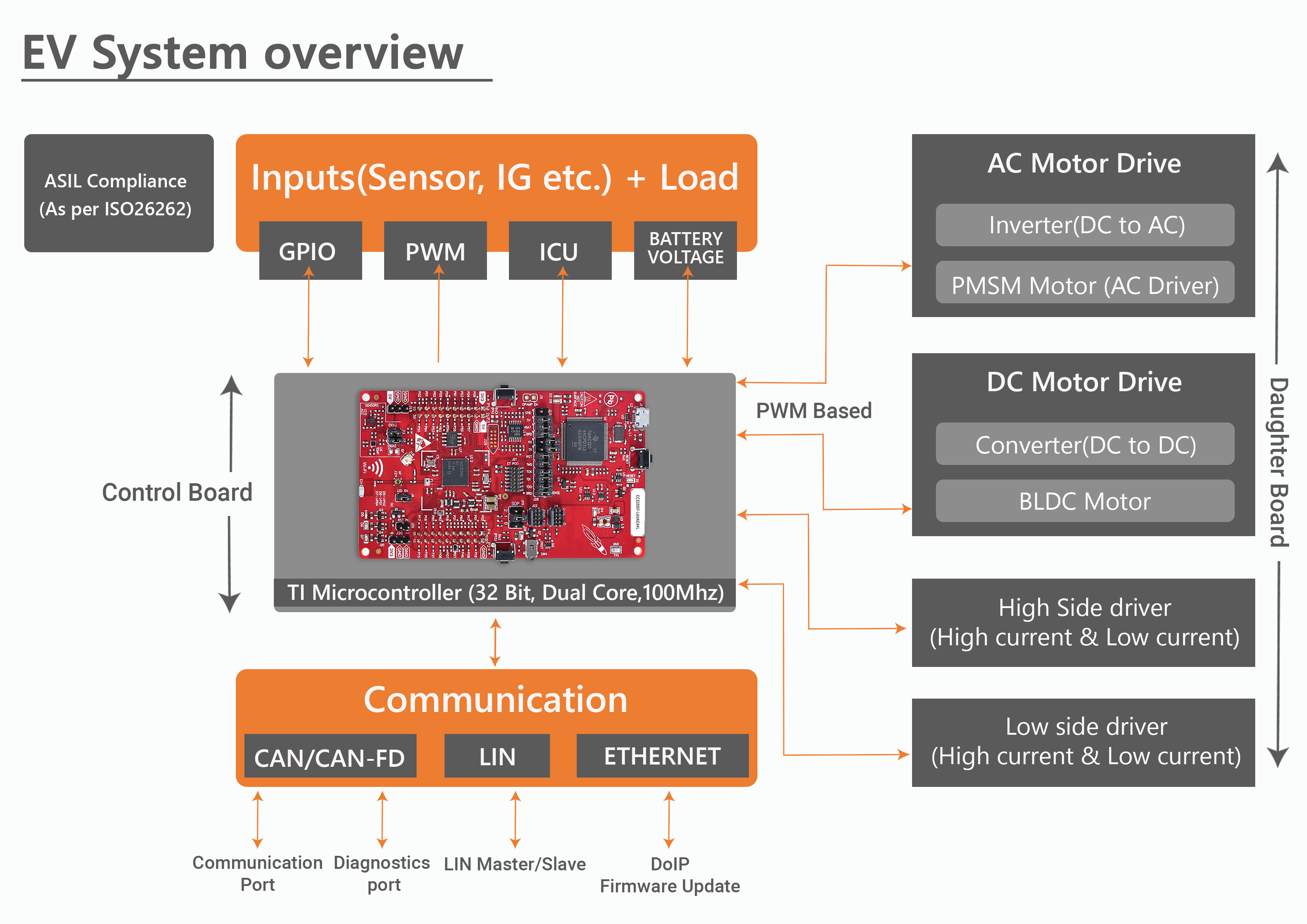 MCU, Motor Control Unit for EVs