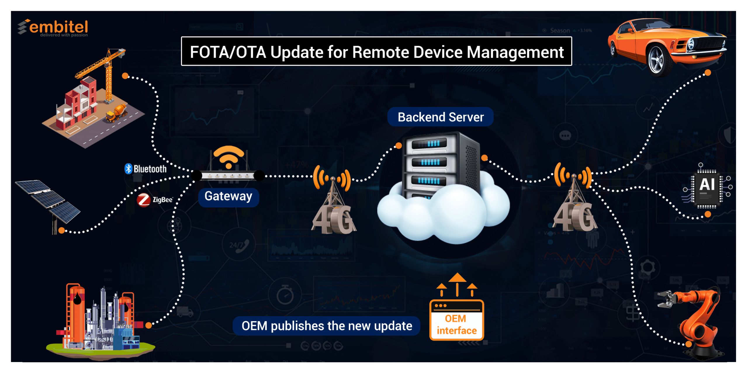 FOTA-Update-for-Remote-Device-Management