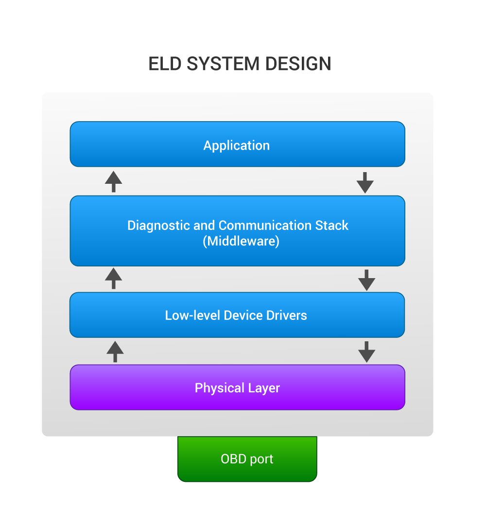 Electronic Logging Device (ELD) System Design