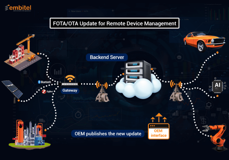 FOTA Update Firmware Over The Air For IoT & Automotive