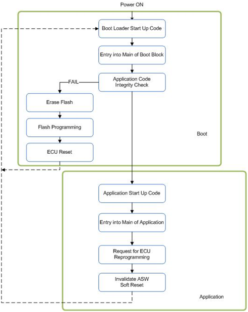 Flash Bootloader Architecture2