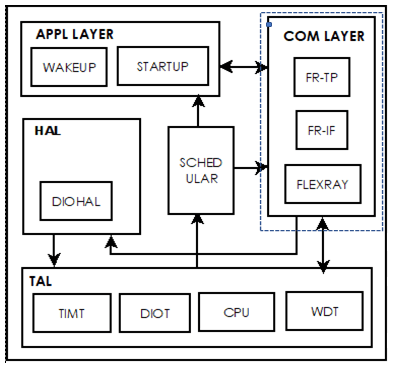 FlexRay