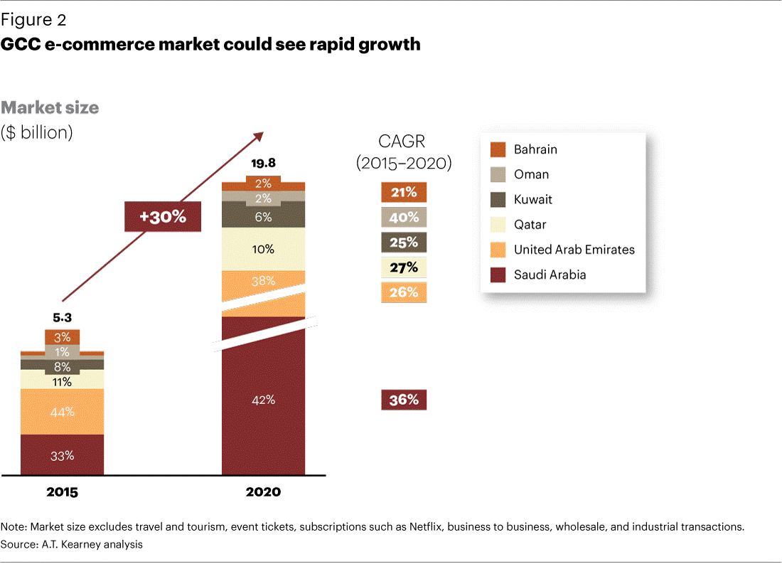 Growth of Ecommerce in Middle-East