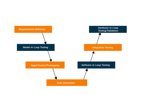 Hardware in loop testing