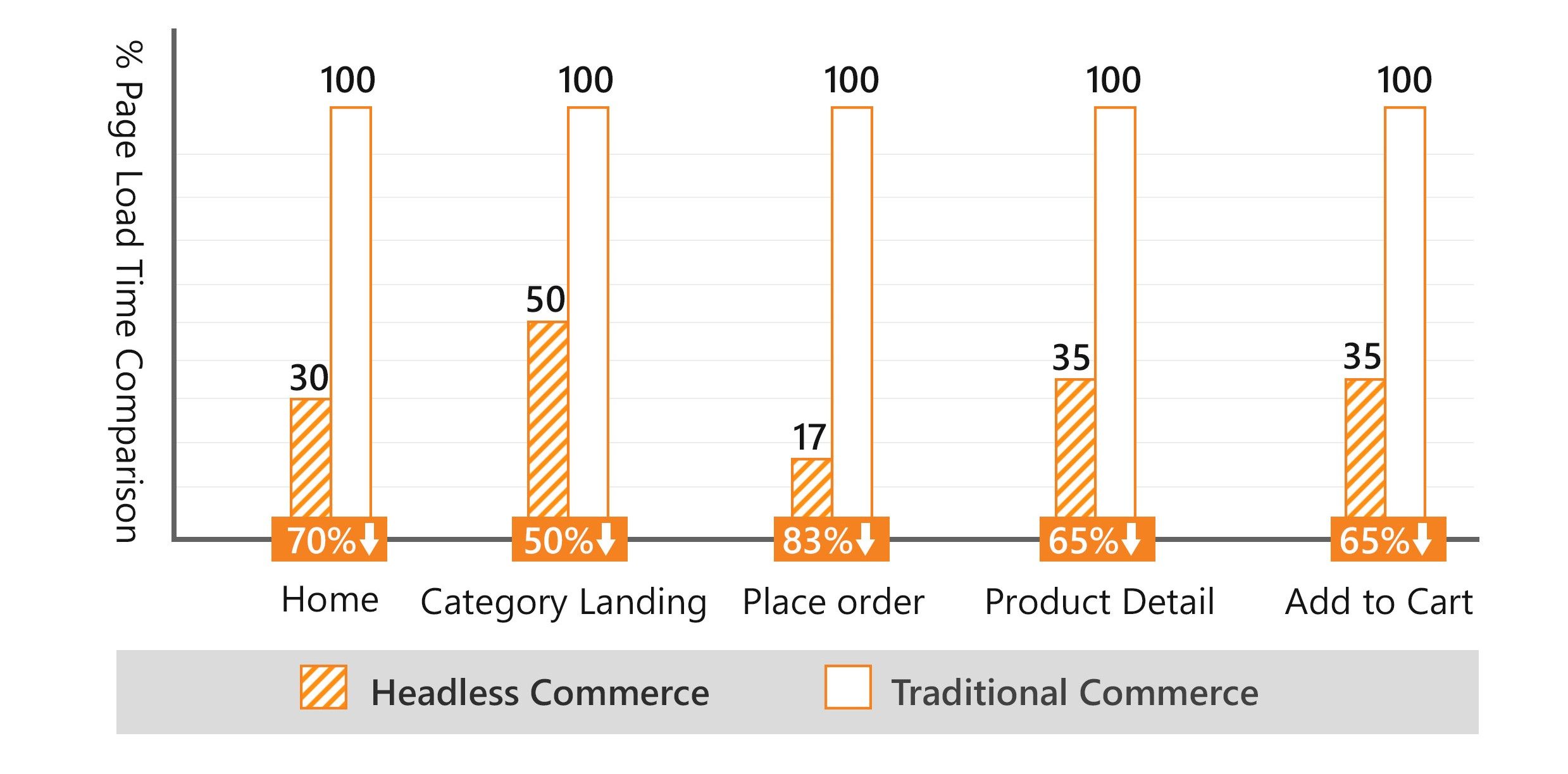 Headless Commerce Framework