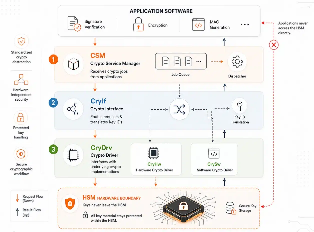 How AUTOSAR Connects Software to the HSM