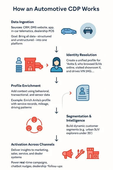 How Automotive CDP works
