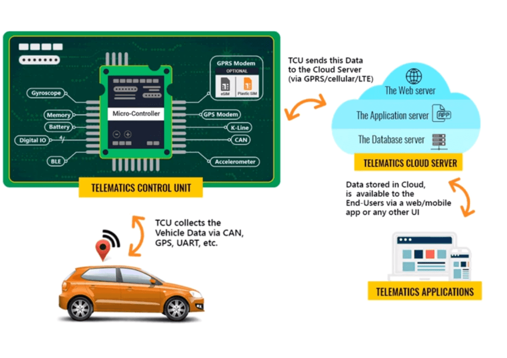 How Does Telematics Work
