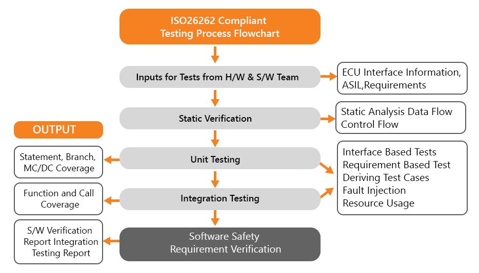 ISO 26262 Testing ECU Testing, CANTATA, Polyspace, RTRT