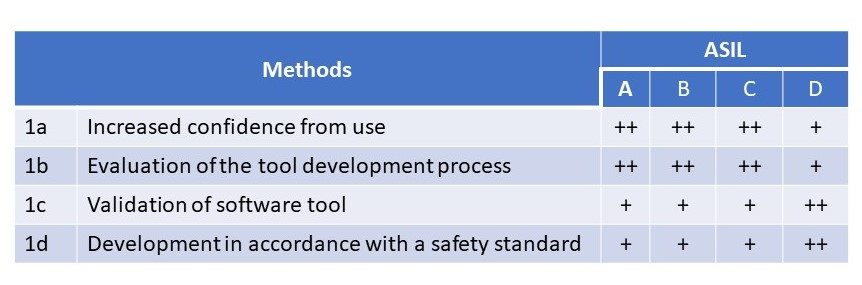 ISO 26262 Tool qualification