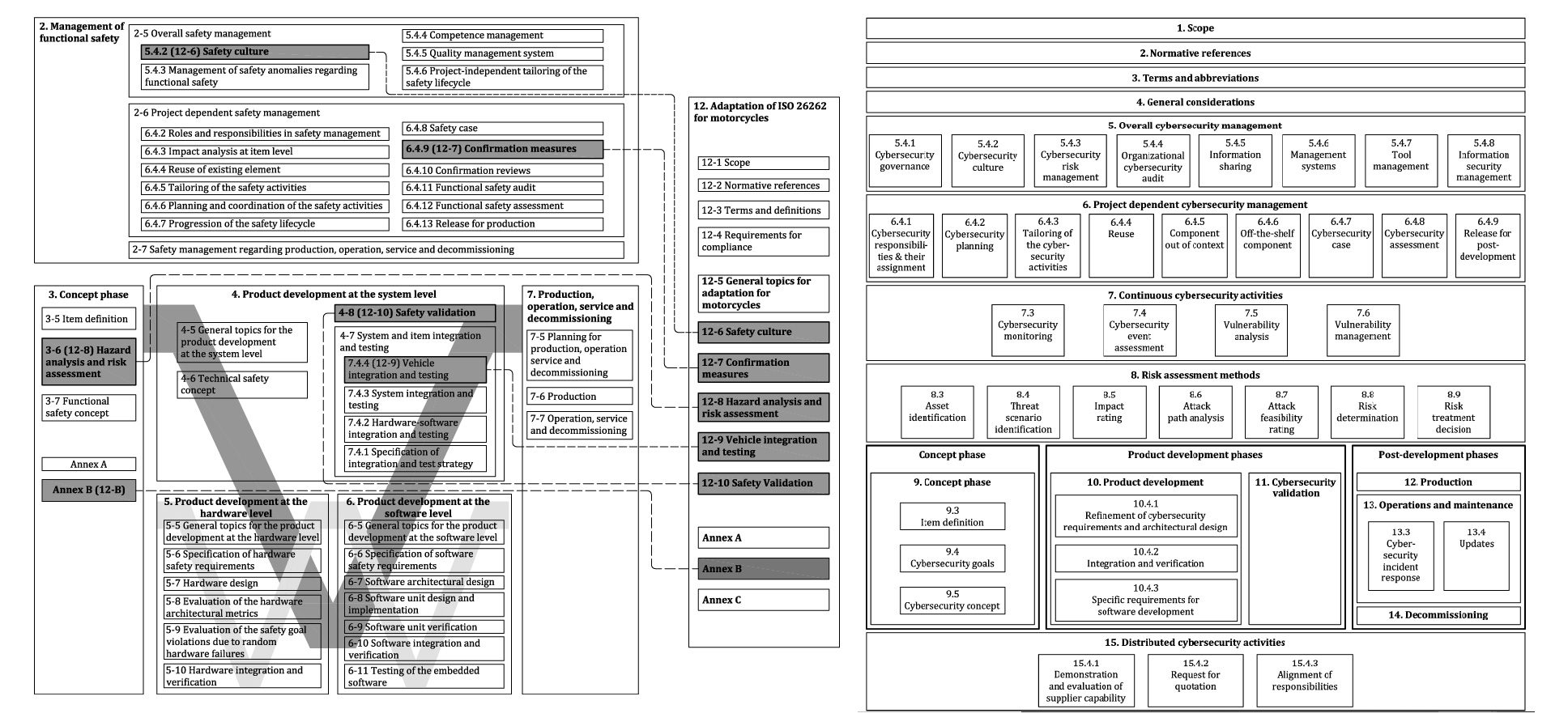 ISO 26262 cybersecurity