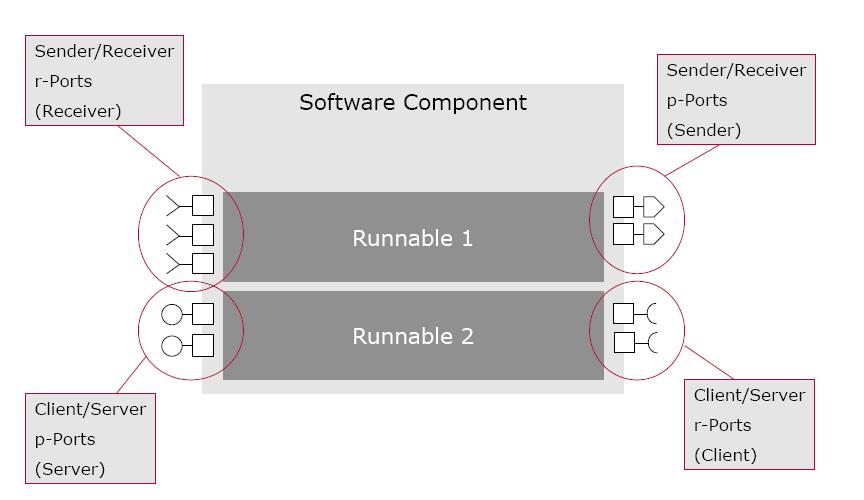 Configuration component. AUTOSAR layers. AUTOSAR client Server Port. ELECTROBIT AUTOSAR. Software components.