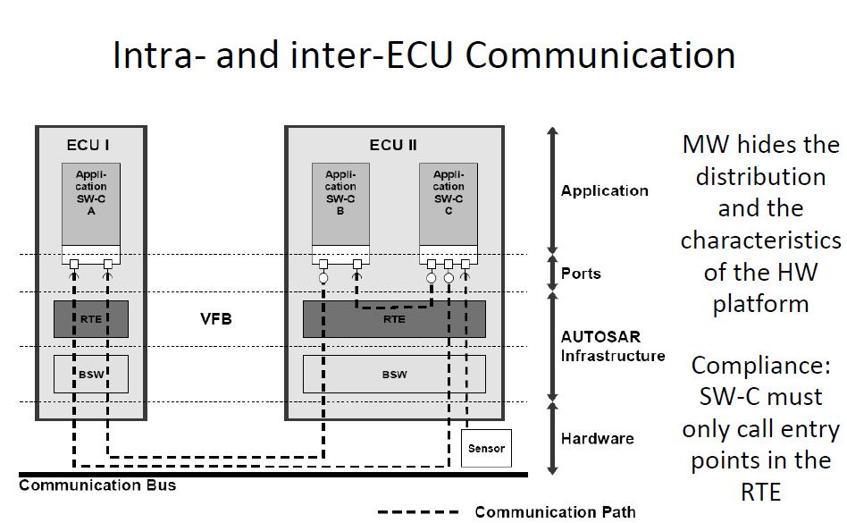 Autosar Architecture Diagram