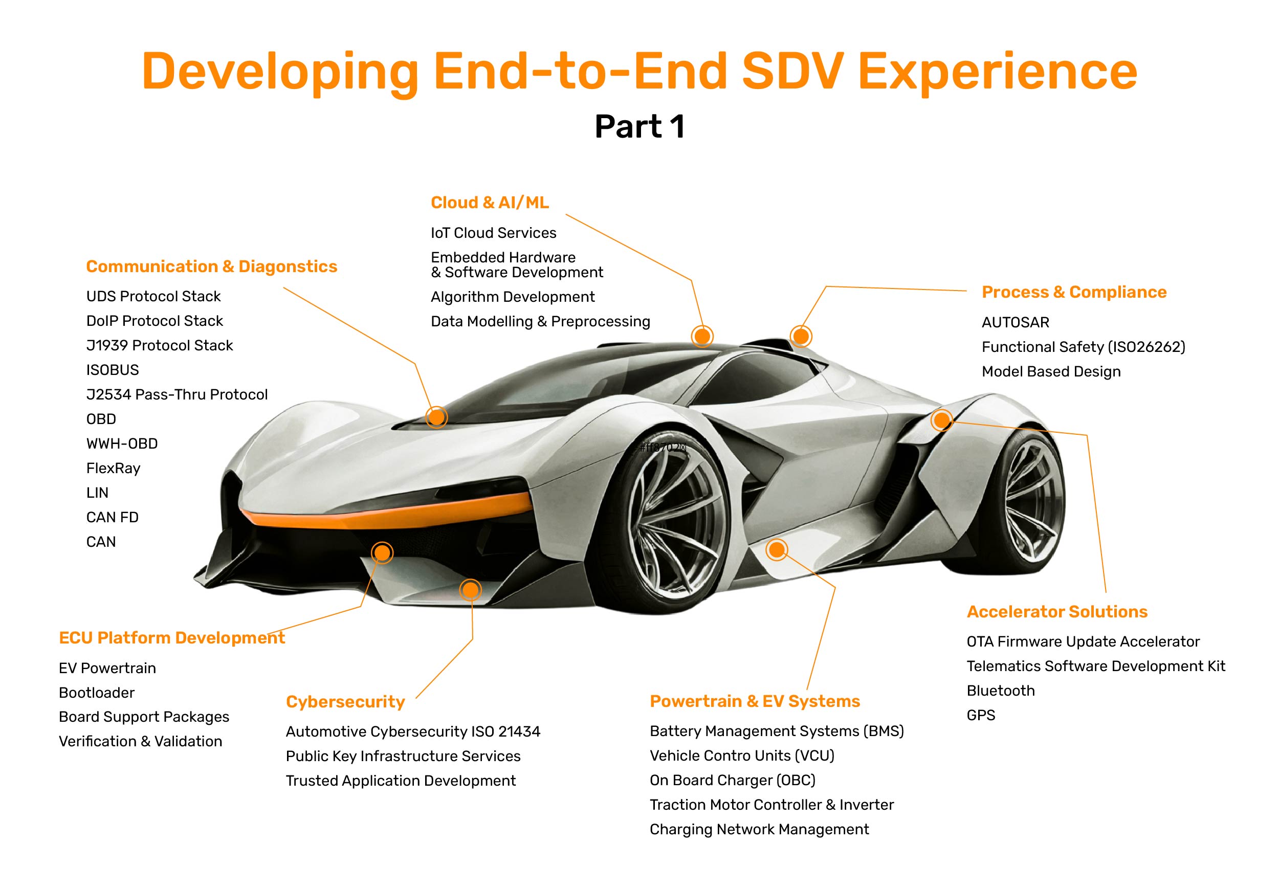 Developing end to end SDV