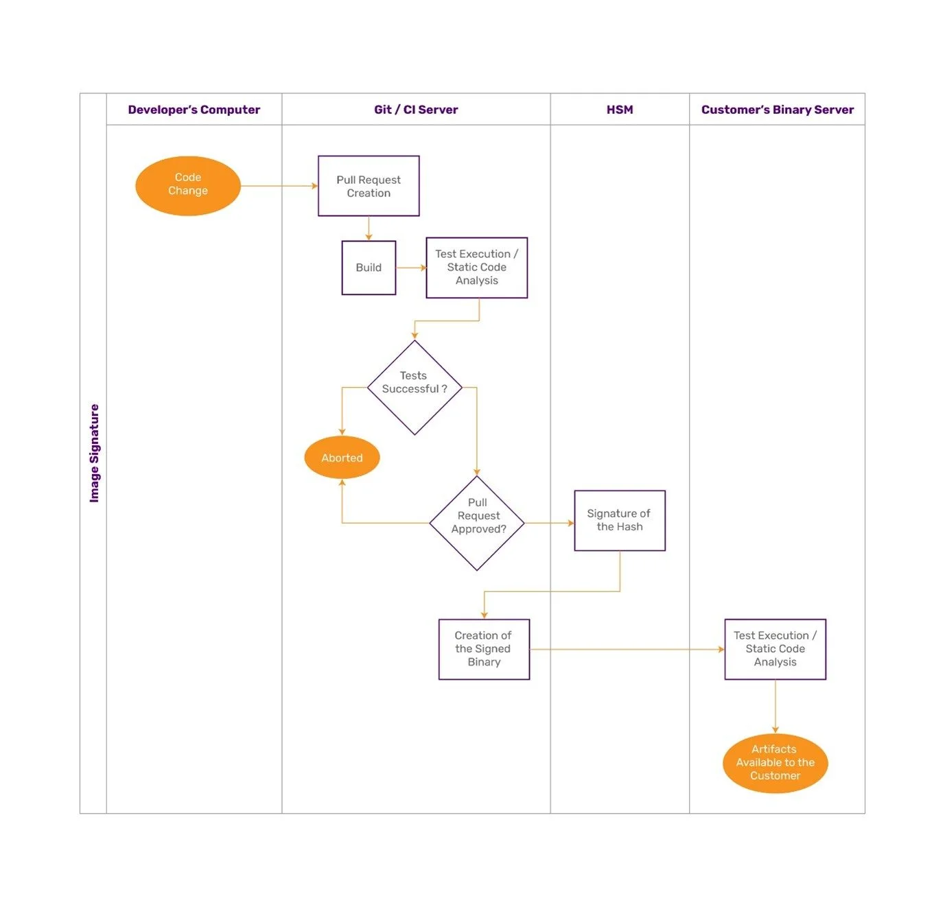Image Signing Solution for Trusted Applications