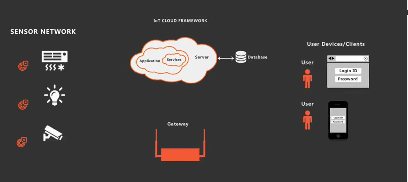 IoT Cloud Application development