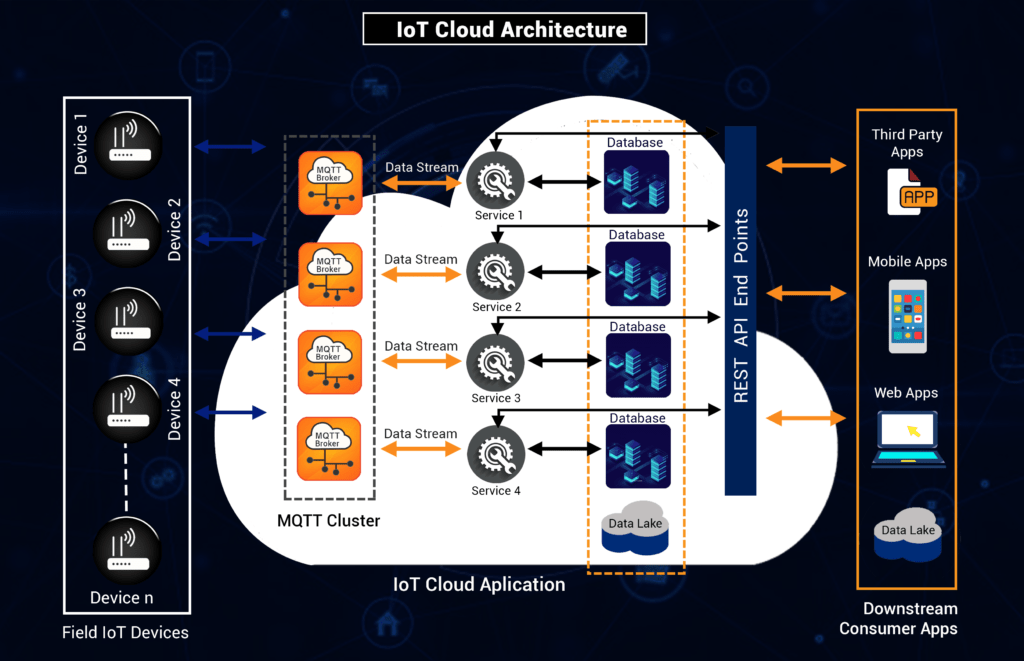 IoT Cloud Architecture