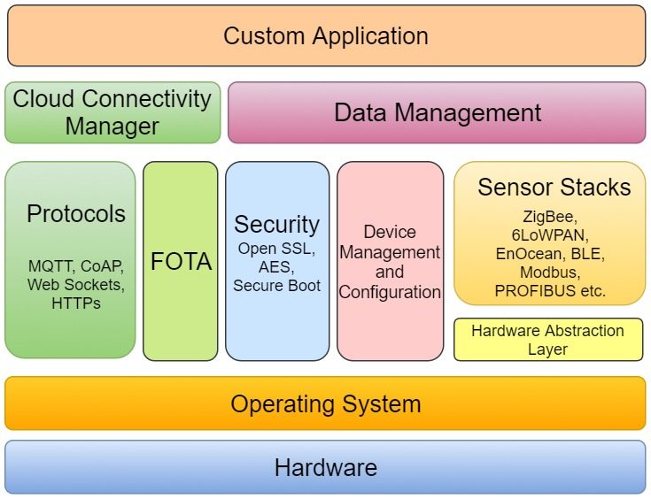 IoT Gateway Architecture