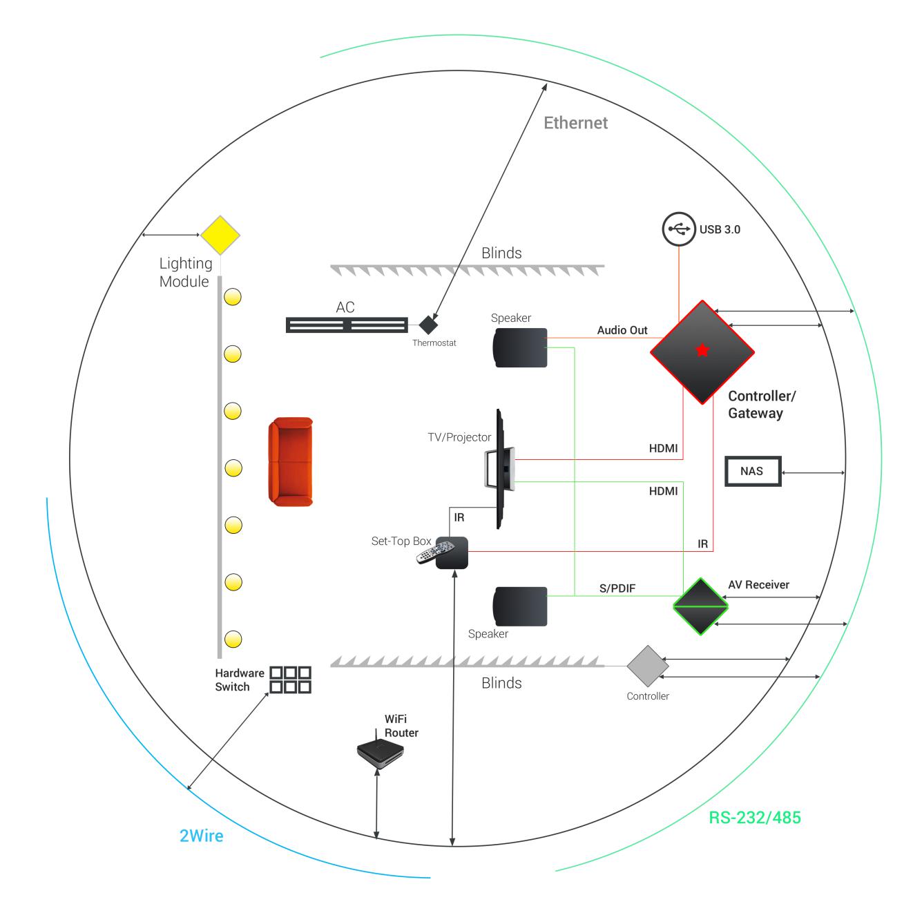 IoT-system-architecture